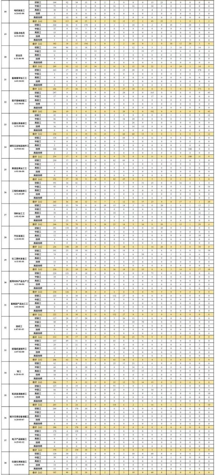 【提示】缝纫工、包装工……山东公布最新50个急需紧缺职业（工种）