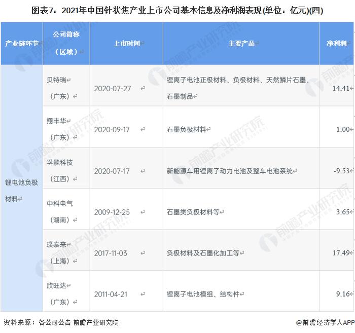 【全网最全】2022年中国针状焦行业上市公司全方位对比(附业务布局汇总、业绩对比、业务规划等)