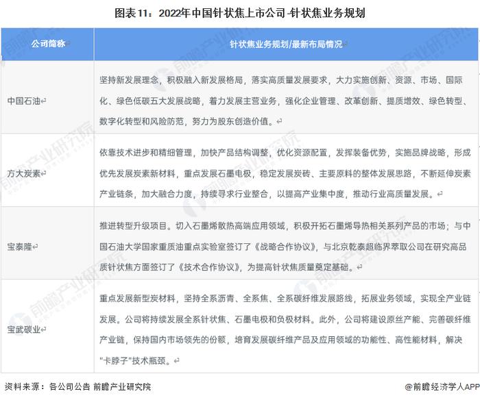 【全网最全】2022年中国针状焦行业上市公司全方位对比(附业务布局汇总、业绩对比、业务规划等)