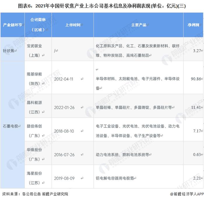 【全网最全】2022年中国针状焦行业上市公司全方位对比(附业务布局汇总、业绩对比、业务规划等)