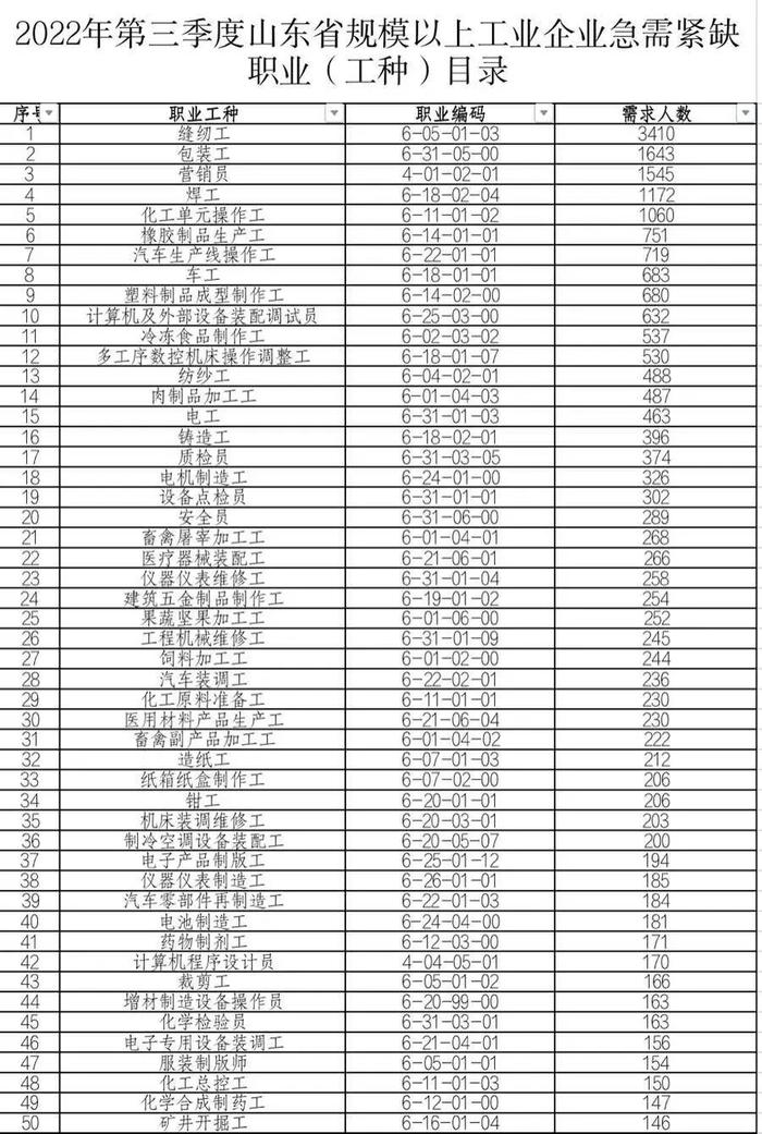 【提示】缝纫工、包装工……山东公布最新50个急需紧缺职业（工种）