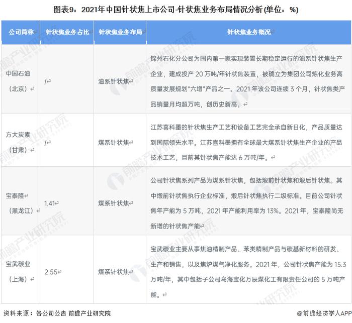 【全网最全】2022年中国针状焦行业上市公司全方位对比(附业务布局汇总、业绩对比、业务规划等)