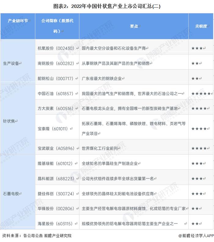 【全网最全】2022年中国针状焦行业上市公司全方位对比(附业务布局汇总、业绩对比、业务规划等)