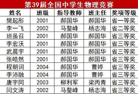 全省第一！晋中市博雅培文实验学校在全国中学生物理竞赛喜获佳绩