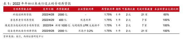 银行发放设备更新改造贷款与时间赛跑，2000亿再贷款额度够用吗？