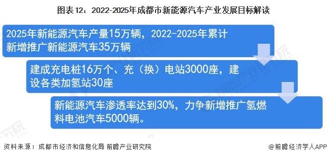 【建议收藏】重磅！2022年成都市新能源汽车产业链全景图谱(附产业政策、产业链现状图谱、产业资源空间布局、产业链发展规划)