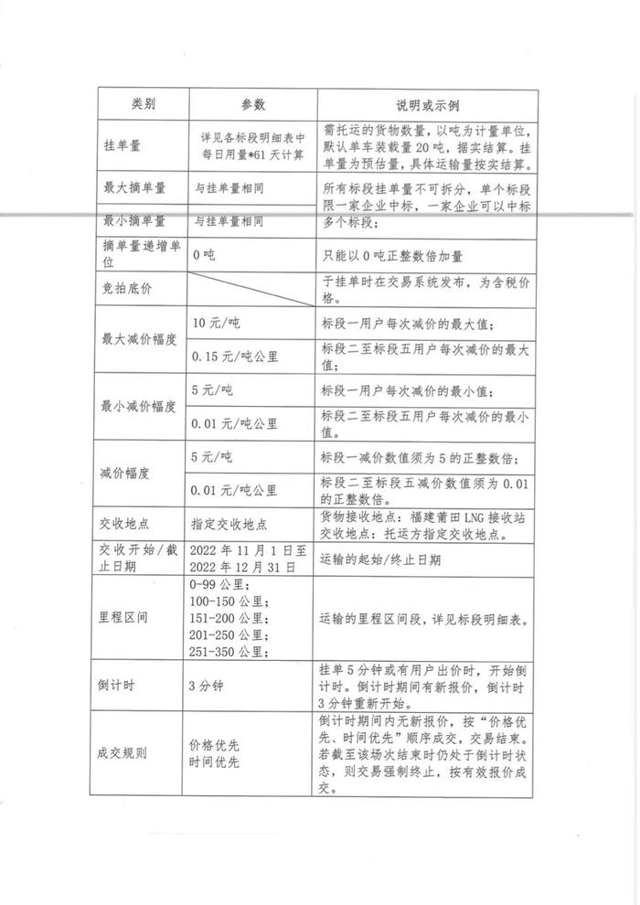 关于福建中闽物流有限公司开展2022年11、12月LNG运力竞价交易公告