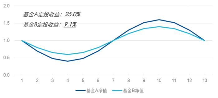 创业板系列解读③高弹性的创业板指，应该怎么投？