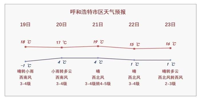 呼和浩特市将出现阶段性降水、降温天气……