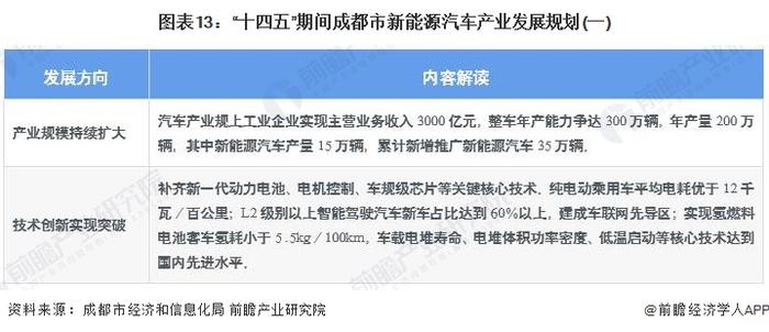 【建议收藏】重磅！2022年成都市新能源汽车产业链全景图谱(附产业政策、产业链现状图谱、产业资源空间布局、产业链发展规划)