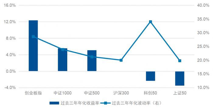 创业板系列解读③高弹性的创业板指，应该怎么投？