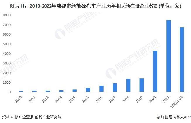 【建议收藏】重磅！2022年成都市新能源汽车产业链全景图谱(附产业政策、产业链现状图谱、产业资源空间布局、产业链发展规划)