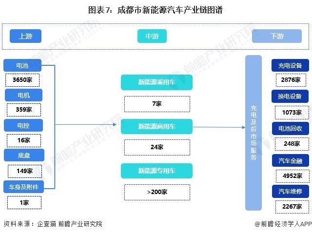 【建议收藏】重磅！2022年成都市新能源汽车产业链全景图谱(附产业政策、产业链现状图谱、产业资源空间布局、产业链发展规划)