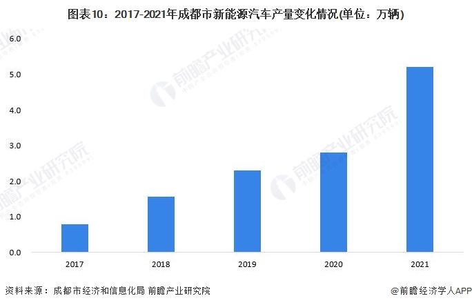 【建议收藏】重磅！2022年成都市新能源汽车产业链全景图谱(附产业政策、产业链现状图谱、产业资源空间布局、产业链发展规划)