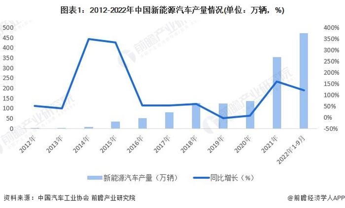 【建议收藏】重磅！2022年成都市新能源汽车产业链全景图谱(附产业政策、产业链现状图谱、产业资源空间布局、产业链发展规划)