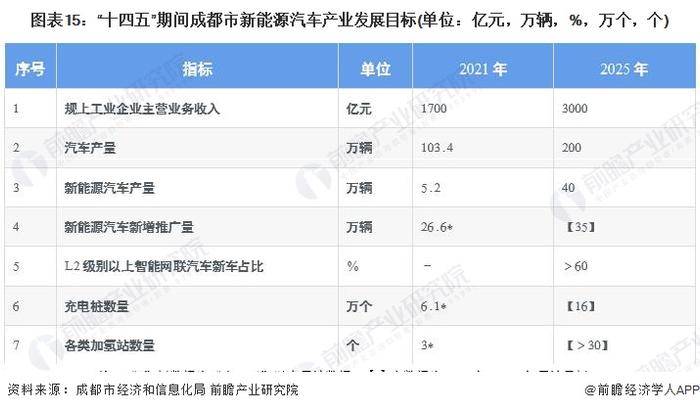 【建议收藏】重磅！2022年成都市新能源汽车产业链全景图谱(附产业政策、产业链现状图谱、产业资源空间布局、产业链发展规划)