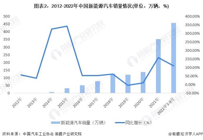 【建议收藏】重磅！2022年成都市新能源汽车产业链全景图谱(附产业政策、产业链现状图谱、产业资源空间布局、产业链发展规划)