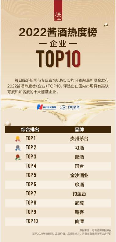 2022酱酒热度榜（企业）TOP10出炉 茅台 习酒 郎酒 国台排名前四