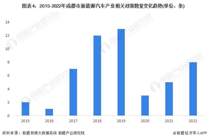 【建议收藏】重磅！2022年成都市新能源汽车产业链全景图谱(附产业政策、产业链现状图谱、产业资源空间布局、产业链发展规划)