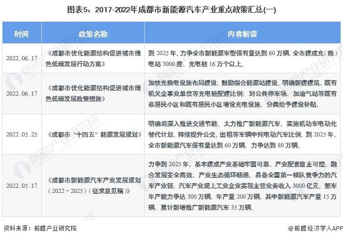 【建议收藏】重磅！2022年成都市新能源汽车产业链全景图谱(附产业政策、产业链现状图谱、产业资源空间布局、产业链发展规划)