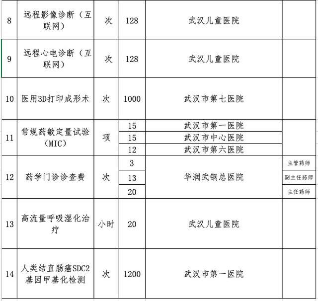 涉及看病就医！武汉市医保局公布部分最新医疗服务试行价格