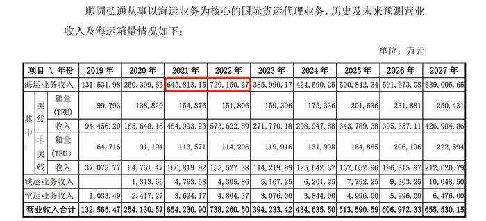 海运红利还能吃多久？千万拿下货代公司控股权后，海程邦达70倍溢价加码遭质疑