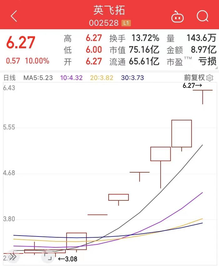 7天7板，3天3板，12天8板...这个板块牛股频出！券商：未来产业规模或将突破2万亿！