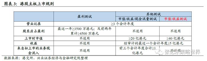 张忆东：港股拥抱“特专科技”的上市制度创新，咨询规则一览