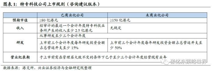 张忆东：港股拥抱“特专科技”的上市制度创新，咨询规则一览
