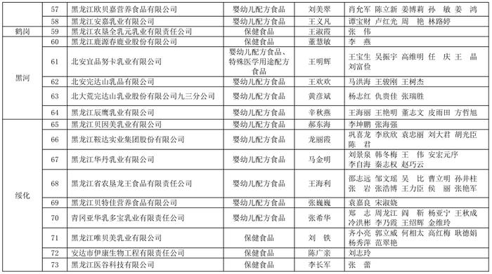 黑龙江省特殊食品生产企业食品安全总监和食品安全员全部到位