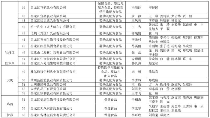 黑龙江省特殊食品生产企业食品安全总监和食品安全员全部到位