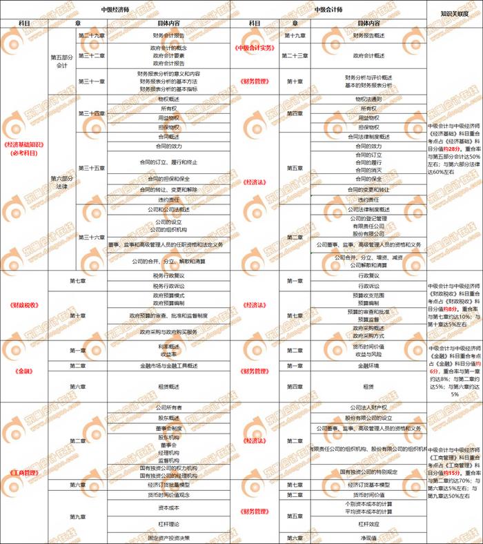 注意！中级会计考试查分后，还需要关注这3件事！