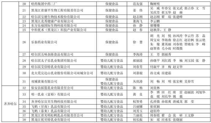 黑龙江省特殊食品生产企业食品安全总监和食品安全员全部到位