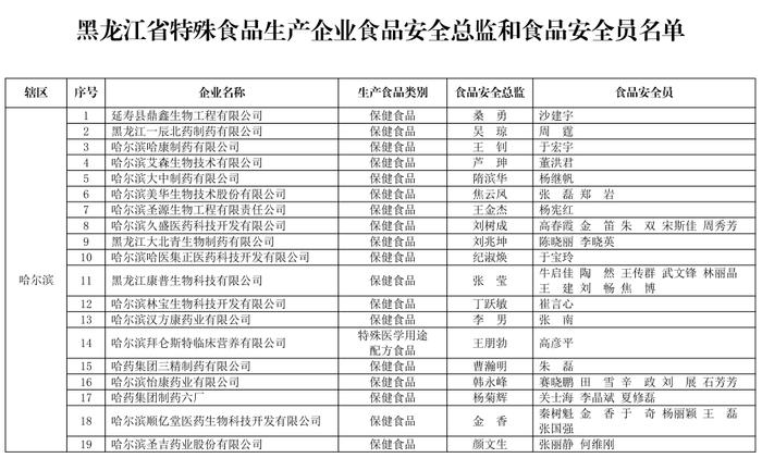 黑龙江省特殊食品生产企业食品安全总监和食品安全员全部到位