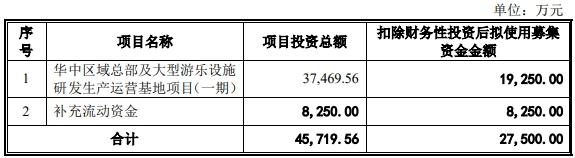 金马游乐定增募不超2.75亿获深交所通过 民生证券建功