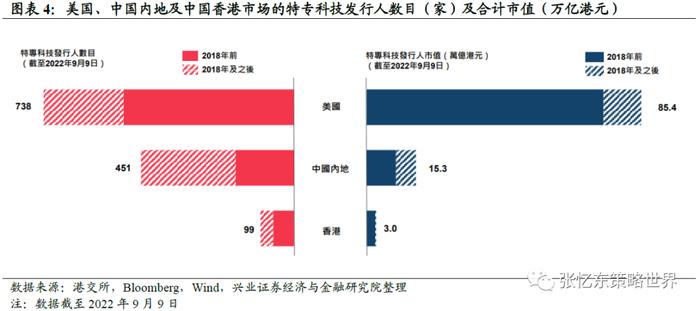 张忆东：港股拥抱“特专科技”的上市制度创新，咨询规则一览