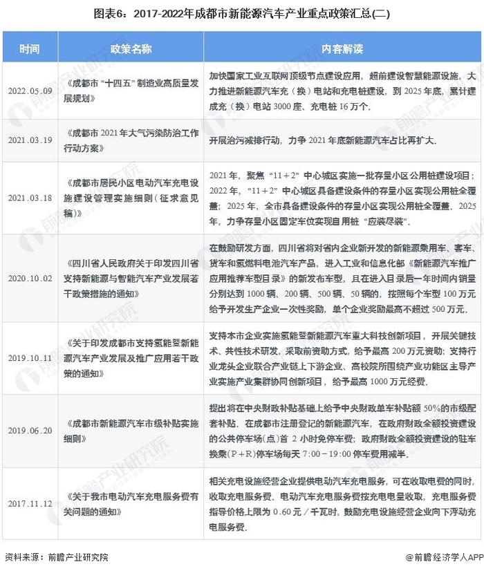 【建议收藏】重磅！2022年成都市新能源汽车产业链全景图谱(附产业政策、产业链现状图谱、产业资源空间布局、产业链发展规划)