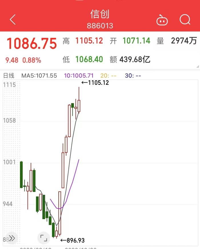 7天7板，3天3板，12天8板...这个板块牛股频出！券商：未来产业规模或将突破2万亿！