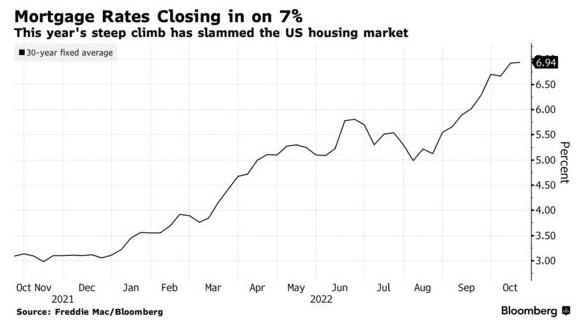 美国房贷利率攀升至20年高位 二手房销售连续八个月下滑