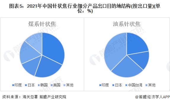 2022年中国针状焦行业出口市场现状分析 日本、印度等地区为主要出口地【组图】