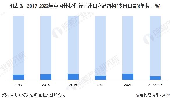 2022年中国针状焦行业出口市场现状分析 日本、印度等地区为主要出口地【组图】