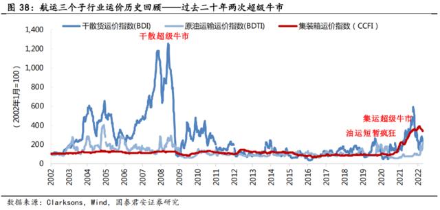 过去二十年有两次航运超级牛市，这次轮到油运了吗？