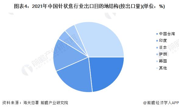 2022年中国针状焦行业出口市场现状分析 日本、印度等地区为主要出口地【组图】