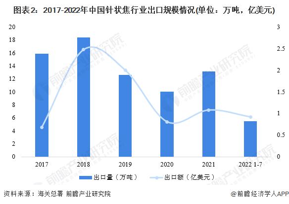 2022年中国针状焦行业出口市场现状分析 日本、印度等地区为主要出口地【组图】