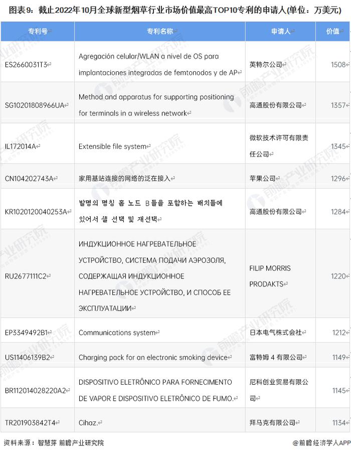 收藏！2022年全球新型烟草行业技术竞争格局(附区域申请分布、申请人排名、专利申请集中度等)