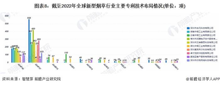 收藏！2022年全球新型烟草行业技术竞争格局(附区域申请分布、申请人排名、专利申请集中度等)