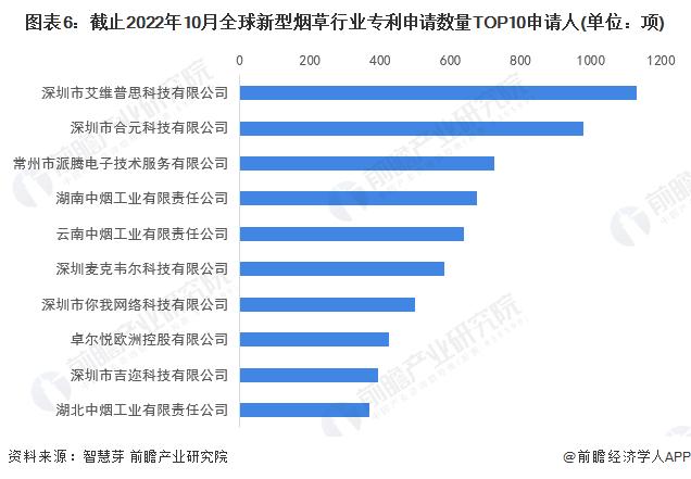 收藏！2022年全球新型烟草行业技术竞争格局(附区域申请分布、申请人排名、专利申请集中度等)