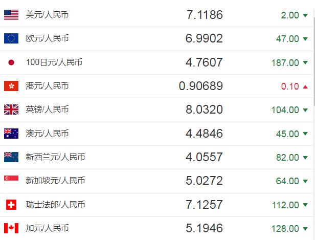 今日人民币汇率：人民币对美元汇率中间价报7.1186元 上调2个基点