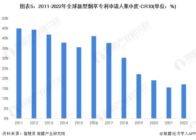 收藏！2022年全球新型烟草行业技术竞争格局(附区域申请分布、申请人排名、专利申请集中度等)