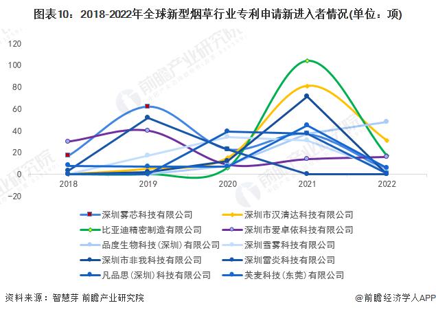 收藏！2022年全球新型烟草行业技术竞争格局(附区域申请分布、申请人排名、专利申请集中度等)